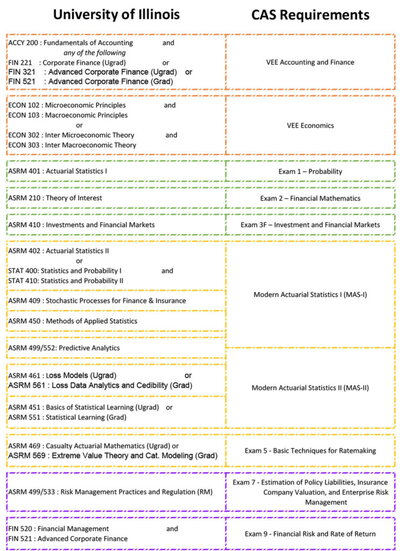CAS Courses
